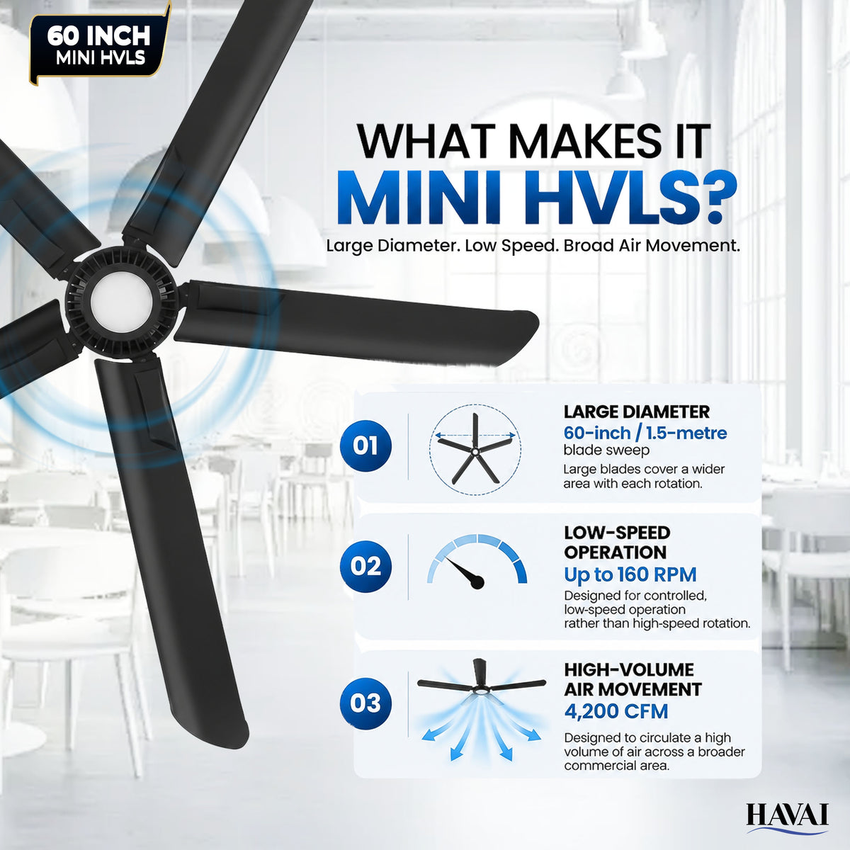 Havai Mini HVLS BLDC Ceiling Fan 60 Inch, 4200 CFM Commercial 50W BLDC Motor, 4,200 CFM Air Volume, 160 RPM, 650 Sq. Ft. Coverage, 5 Aluminium Blades, 18W 3-Colour Light, Remote