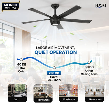 Havai Mini HVLS BLDC Ceiling Fan 60 Inch, 4200 CFM Commercial 50W BLDC Motor, 4,200 CFM Air Volume, 160 RPM, 650 Sq. Ft. Coverage, 5 Aluminium Blades, 18W 3-Colour Light, Remote