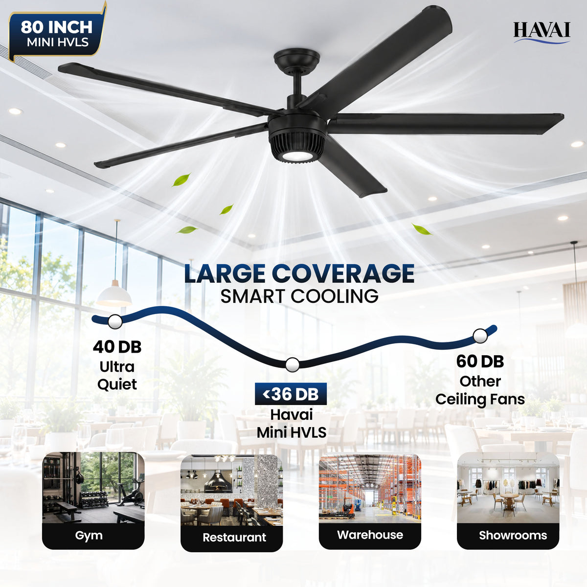 Havai Mini HVLS BLDC Ceiling Fan 80 Inch, 6500 CFM Commercial 95W BLDC Motor, 6,500 CFM Air Volume, 130 RPM, 850 Sq. Ft. Coverage, 5 Aluminium Blades, 18W 3-Colour Light, Remote