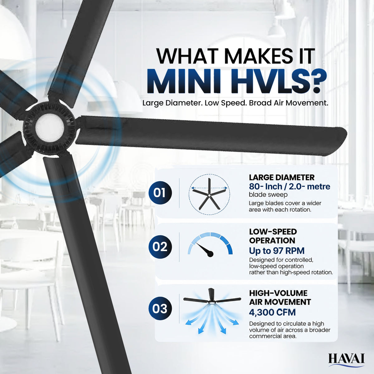 Havai Mini HVLS BLDC Ceiling Fan 80 Inch, 6500 CFM Commercial 95W BLDC Motor, 6,500 CFM Air Volume, 130 RPM, 850 Sq. Ft. Coverage, 5 Aluminium Blades, 18W 3-Colour Light, Remote