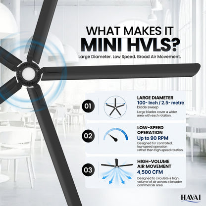 Havai Mini HVLS BLDC Ceiling Fan 100 Inch, 4500 CFM Commercial 88W BLDC Motor, 4,500 CFM Air Volume, 90 RPM, 1,600 Sq. Ft. Coverage, 5 Aluminium Blades, 18W 3-Colour Light, Remote