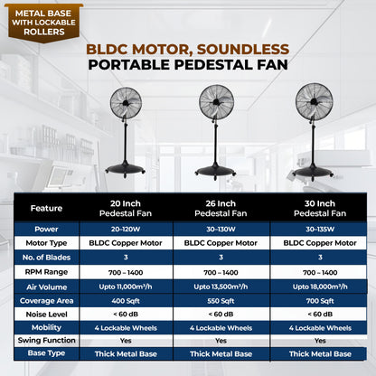 HAVAI 26-Inch Commercial BLDC Pedestal Fan (30–130W) | 2mm Aluminium Blades | Heavy-Duty Metal Base with 4 Lockable Industrial Wheels | Fingerproof Grill | High Airflow | 2-Year On-Site Warranty