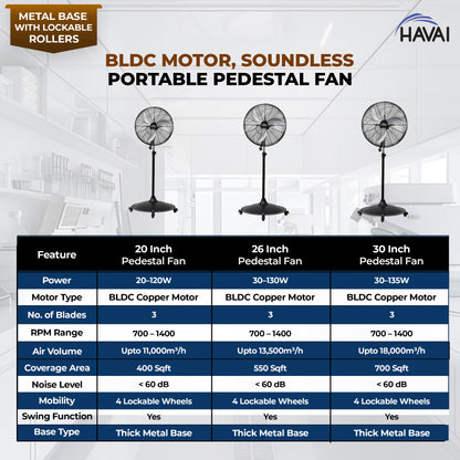 HAVAI 26-Inch Commercial BLDC Pedestal Fan (30–130W) | 2mm Aluminium Blades | Heavy-Duty Metal Base with 4 Lockable Industrial Wheels | Fingerproof Grill | High Airflow | 2-Year On-Site Warranty