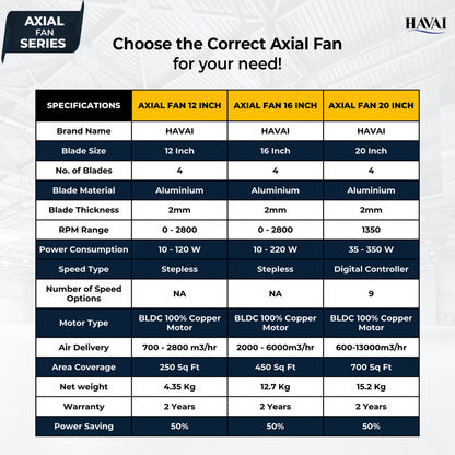 Havai 20-Inch Heavy Duty BLDC Axial Fan | Maintenance-Free BLDC Motor | 4-Leaf 2mm Aluminium Blades | 9-Speed Digital Controller | 600–13,000 m³/hr | 35W–350W | 2-Year Warranty