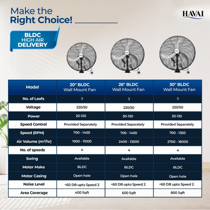 Havai 30" BLDC High-Speed Wall-Mount Fan – 3-Blade Design, Energy Efficient (20W-135W), 700-1400 RPM, 18,000 M³/Hr Airflow, 75-Foot Air Throw, 4-Speed Control, 2-Year Warranty