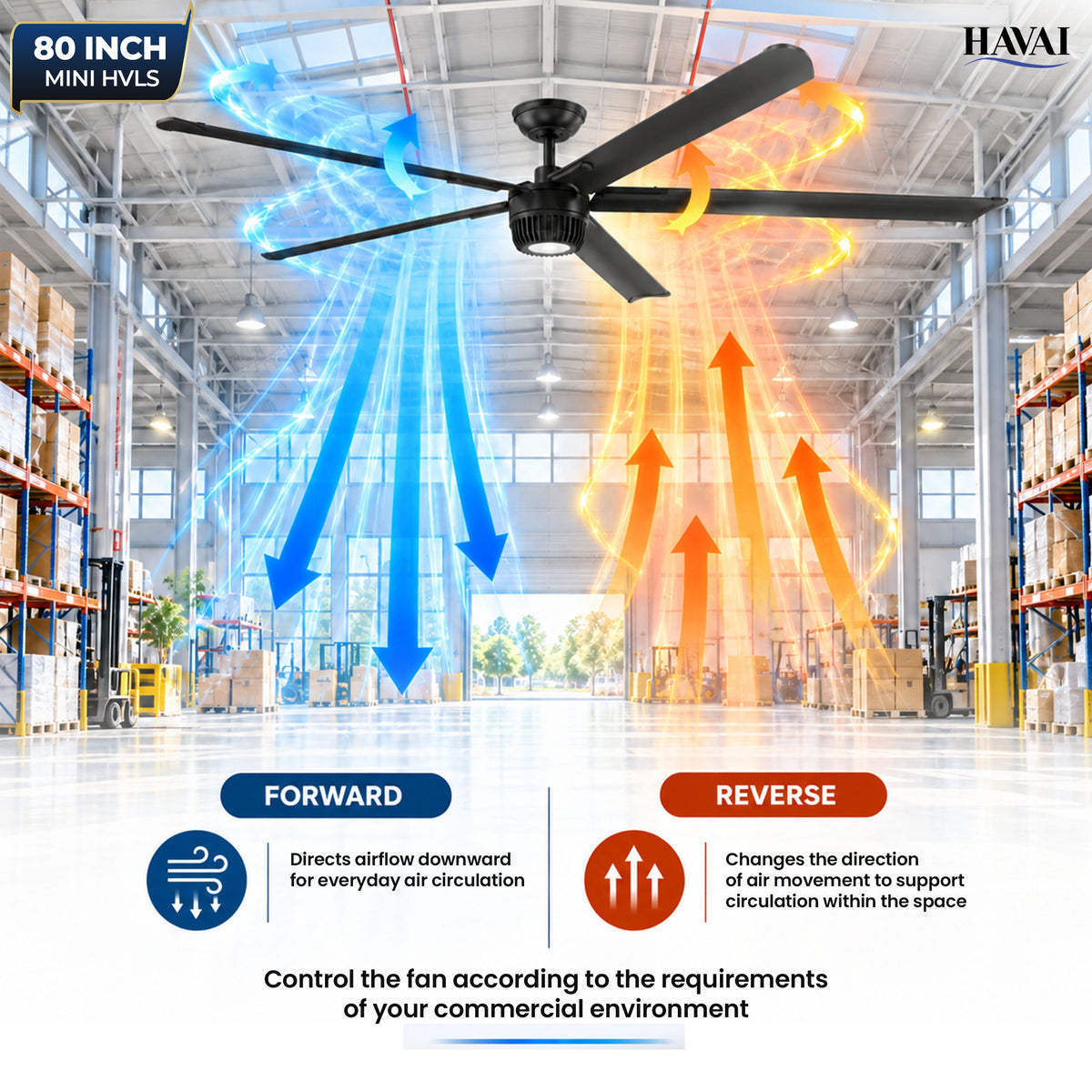 Havai Mini HVLS BLDC Ceiling Fan 80 Inch, 6500 CFM Commercial 95W BLDC Motor, 6,500 CFM Air Volume, 130 RPM, 850 Sq. Ft. Coverage, 5 Aluminium Blades, 18W 3-Colour Light, Remote