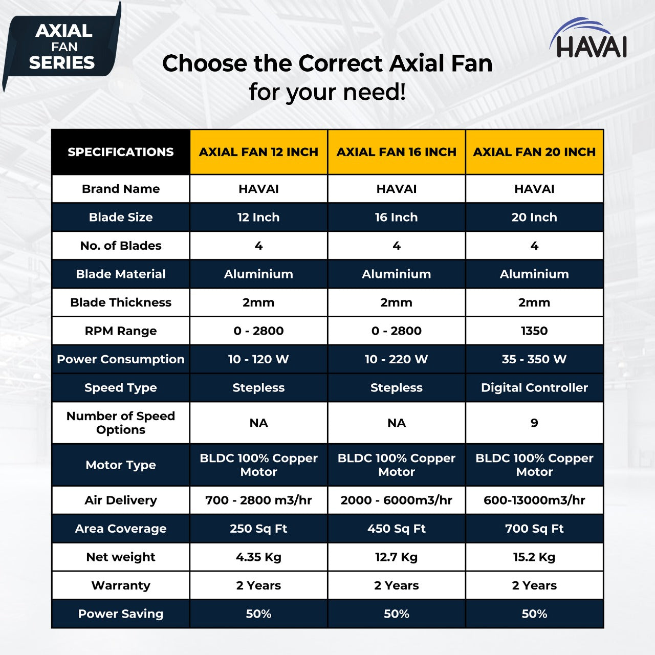 HAVAI 20-Inch Heavy Duty BLDC Axial Fan | Maintenance-Free BLDC Motor | 4-Leaf 2mm Aluminium Blades | 9-Speed Digital Controller | 600–13,000 m³/hr | 35W–350W | 2-Year Warranty